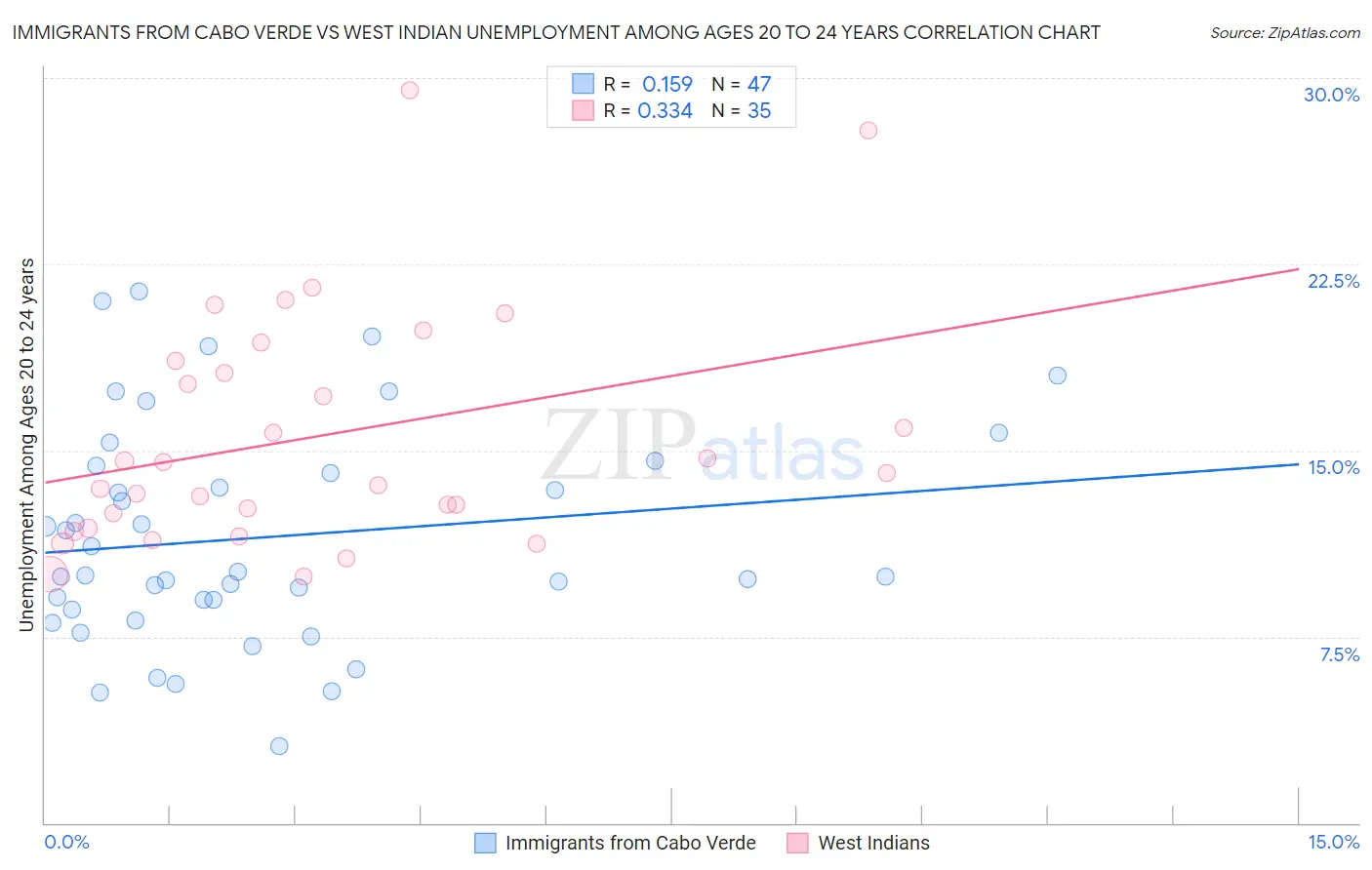 Immigrants from Cabo Verde vs West Indian Unemployment Among Ages 20 to 24 years