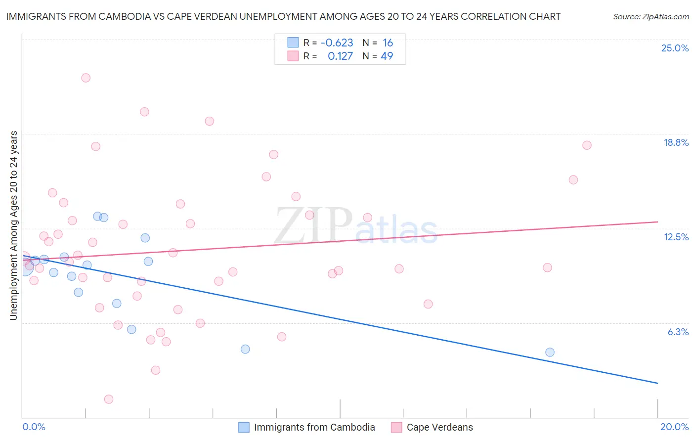 Immigrants from Cambodia vs Cape Verdean Unemployment Among Ages 20 to 24 years