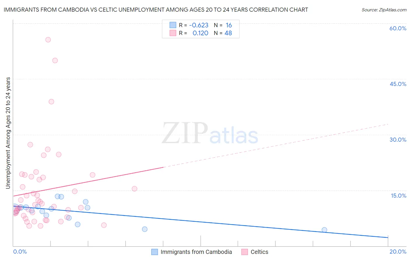 Immigrants from Cambodia vs Celtic Unemployment Among Ages 20 to 24 years