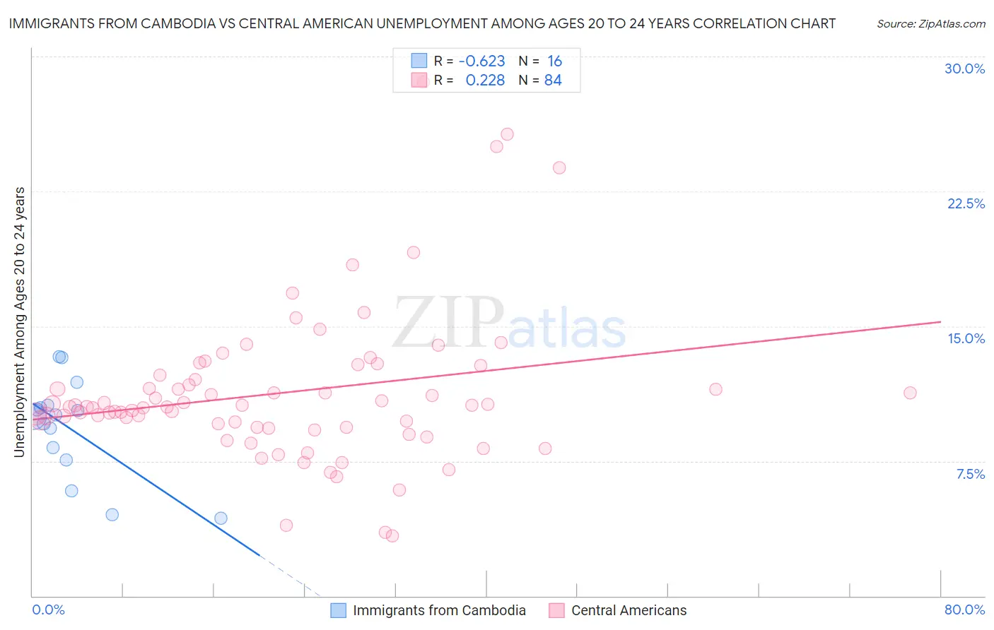 Immigrants from Cambodia vs Central American Unemployment Among Ages 20 to 24 years