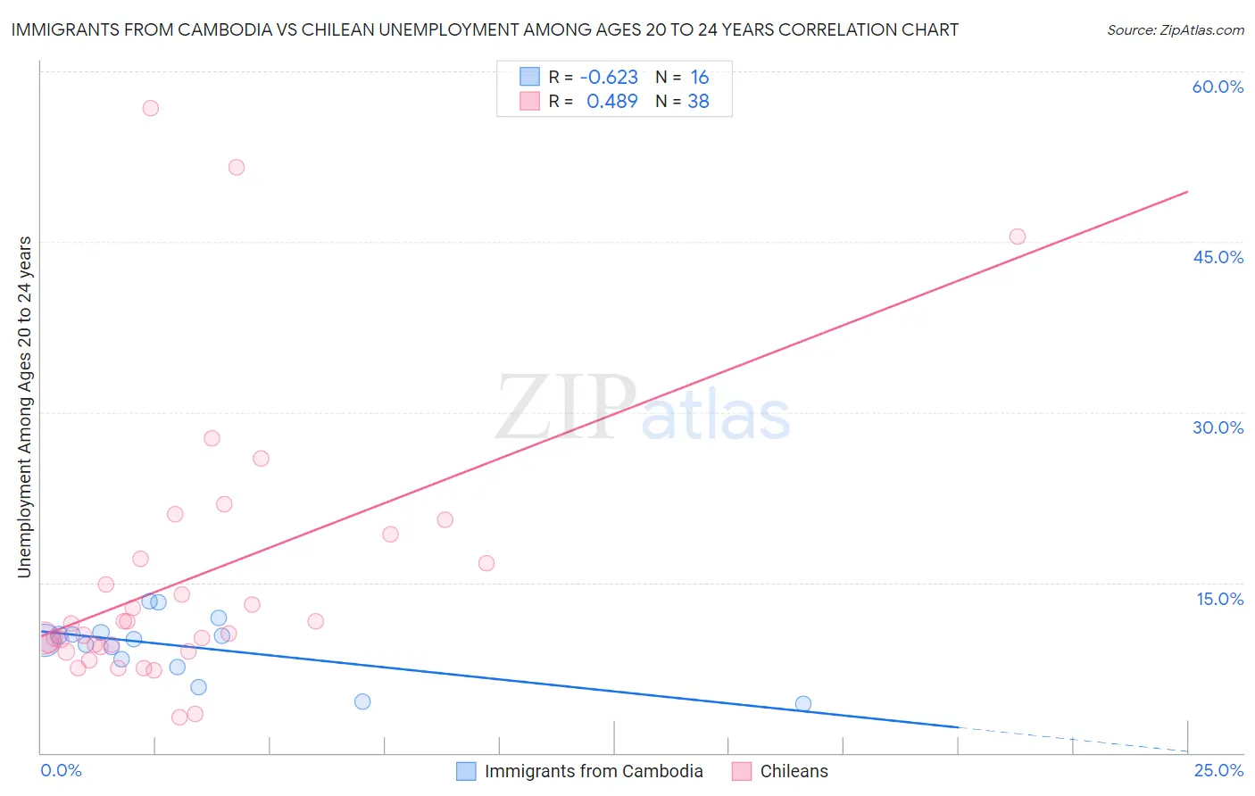 Immigrants from Cambodia vs Chilean Unemployment Among Ages 20 to 24 years