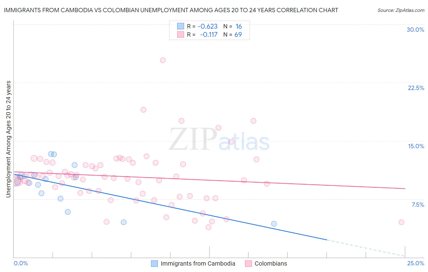 Immigrants from Cambodia vs Colombian Unemployment Among Ages 20 to 24 years