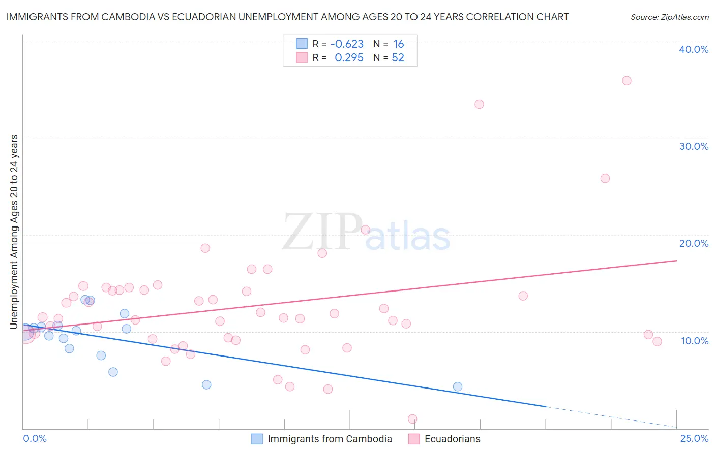 Immigrants from Cambodia vs Ecuadorian Unemployment Among Ages 20 to 24 years