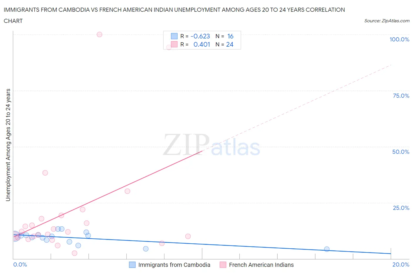 Immigrants from Cambodia vs French American Indian Unemployment Among Ages 20 to 24 years