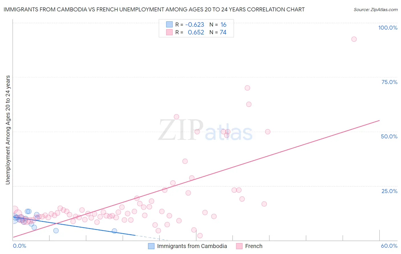 Immigrants from Cambodia vs French Unemployment Among Ages 20 to 24 years