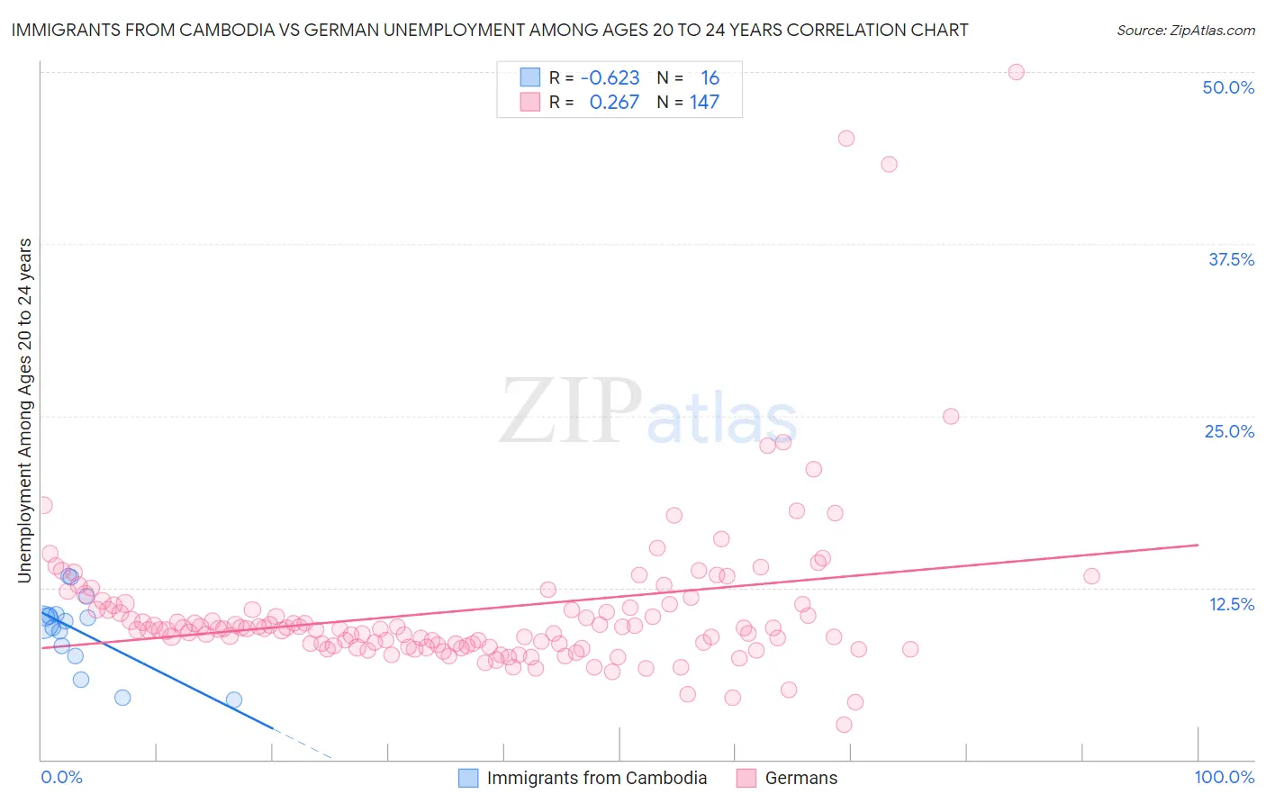 Immigrants from Cambodia vs German Unemployment Among Ages 20 to 24 years