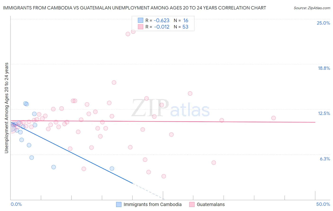 Immigrants from Cambodia vs Guatemalan Unemployment Among Ages 20 to 24 years