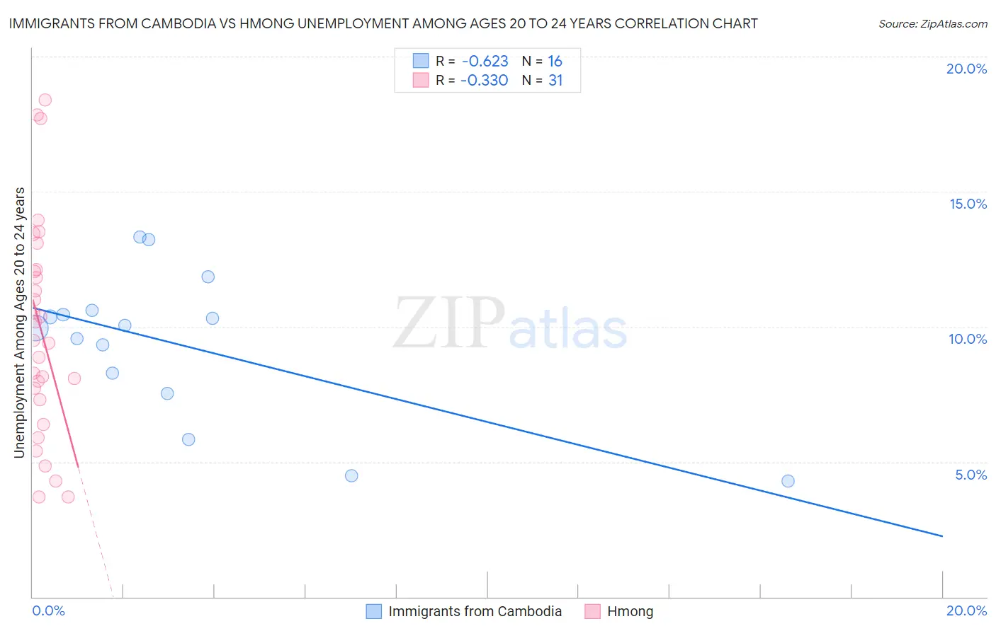 Immigrants from Cambodia vs Hmong Unemployment Among Ages 20 to 24 years