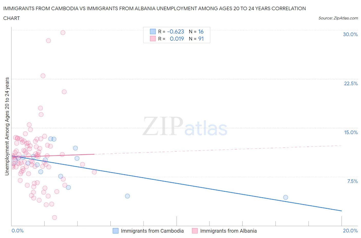 Immigrants from Cambodia vs Immigrants from Albania Unemployment Among Ages 20 to 24 years
