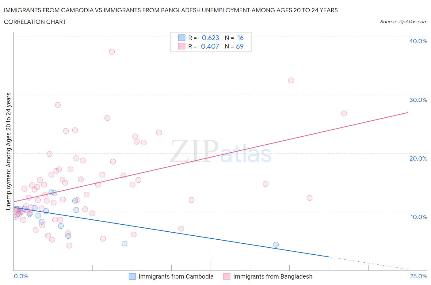 Immigrants from Cambodia vs Immigrants from Bangladesh Unemployment Among Ages 20 to 24 years