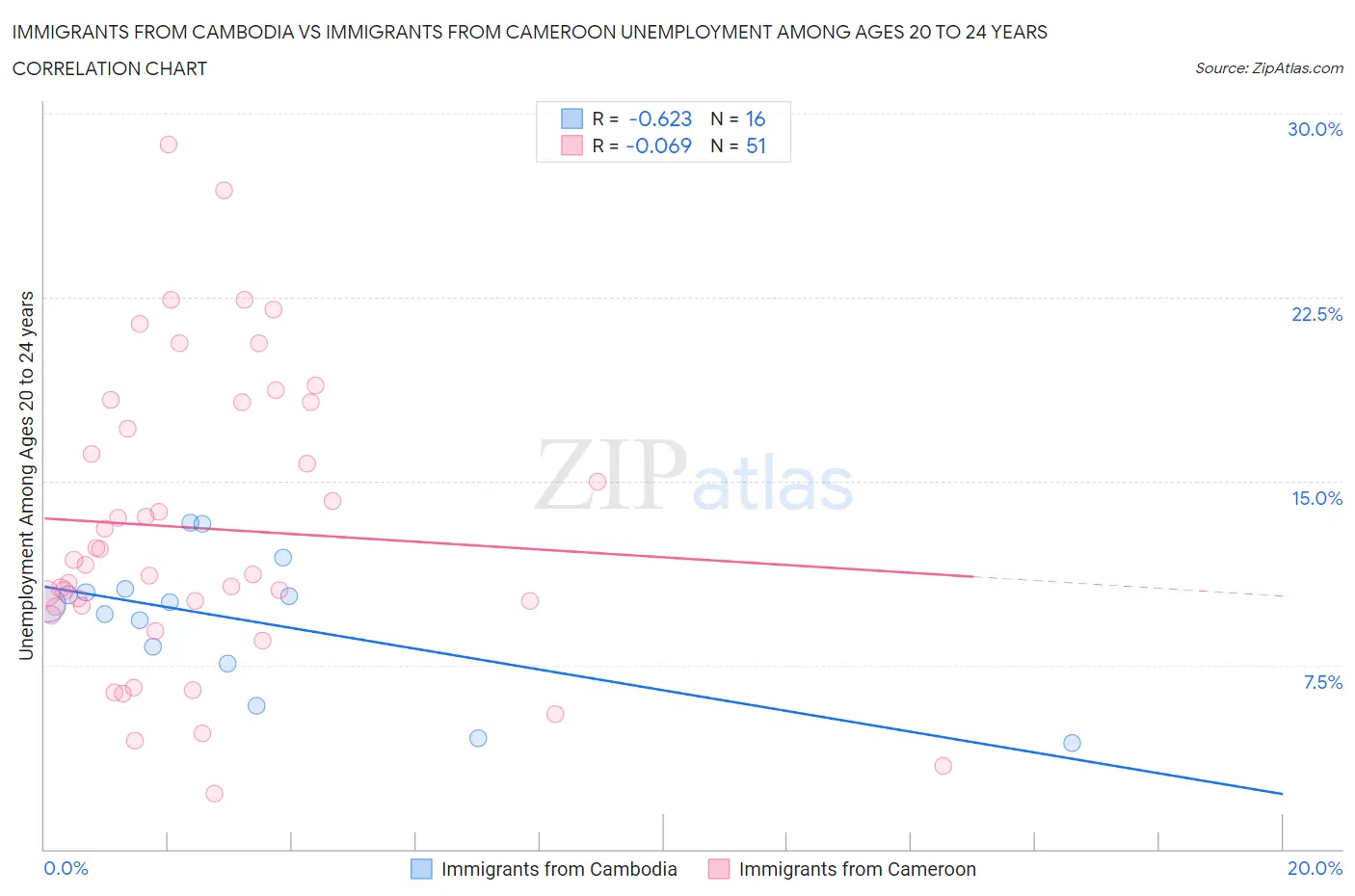 Immigrants from Cambodia vs Immigrants from Cameroon Unemployment Among Ages 20 to 24 years