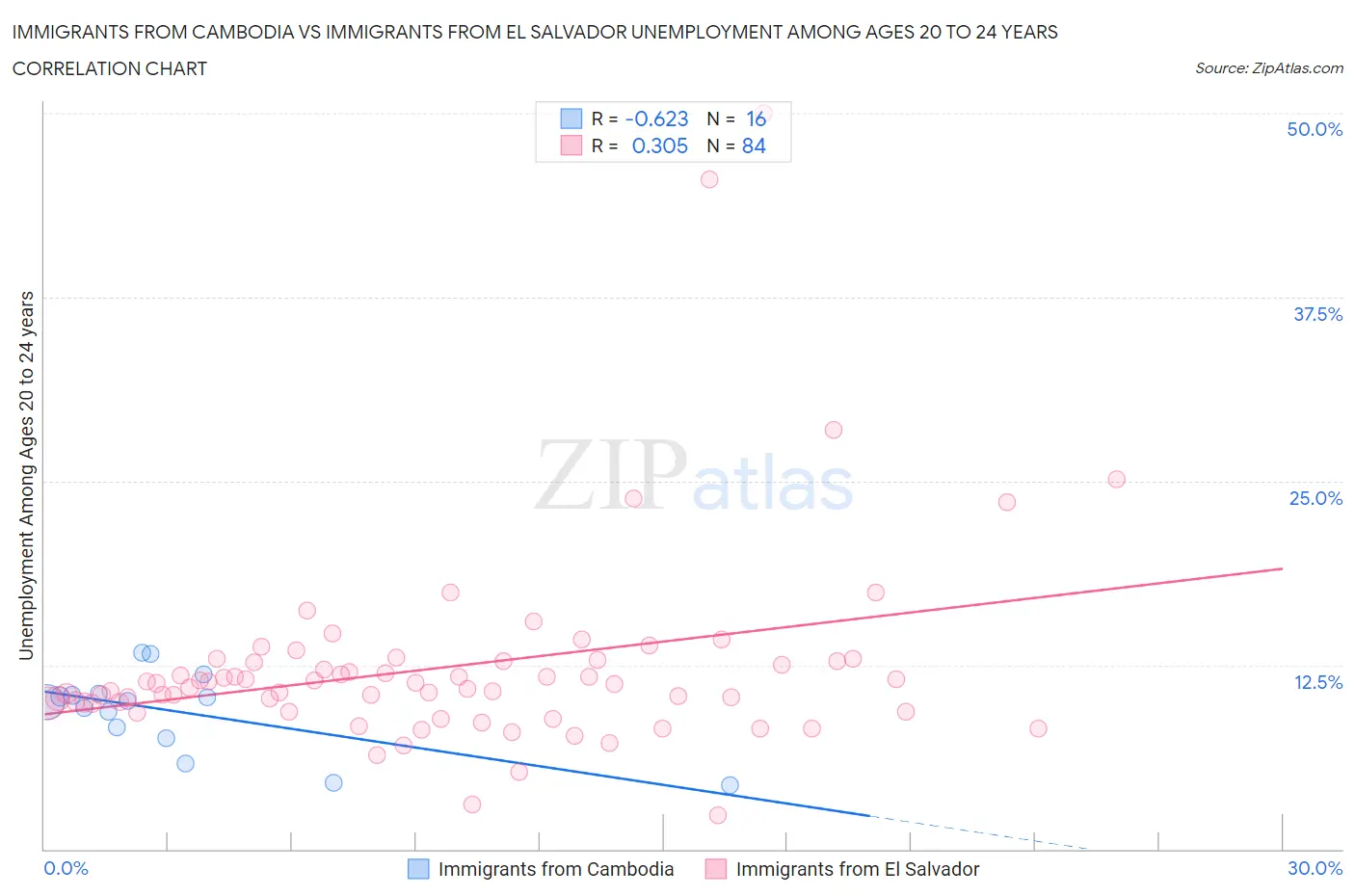 Immigrants from Cambodia vs Immigrants from El Salvador Unemployment Among Ages 20 to 24 years