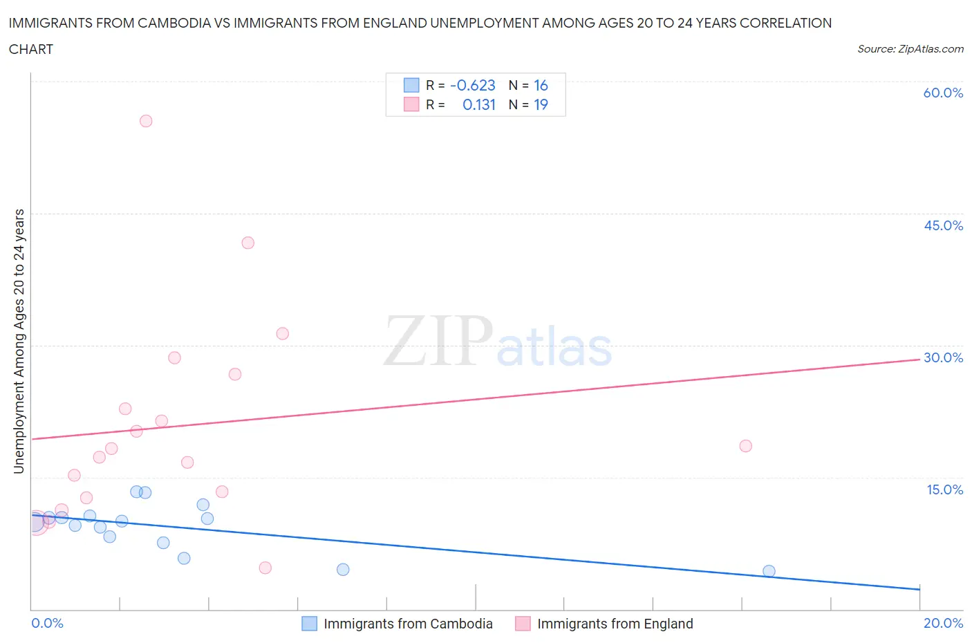 Immigrants from Cambodia vs Immigrants from England Unemployment Among Ages 20 to 24 years