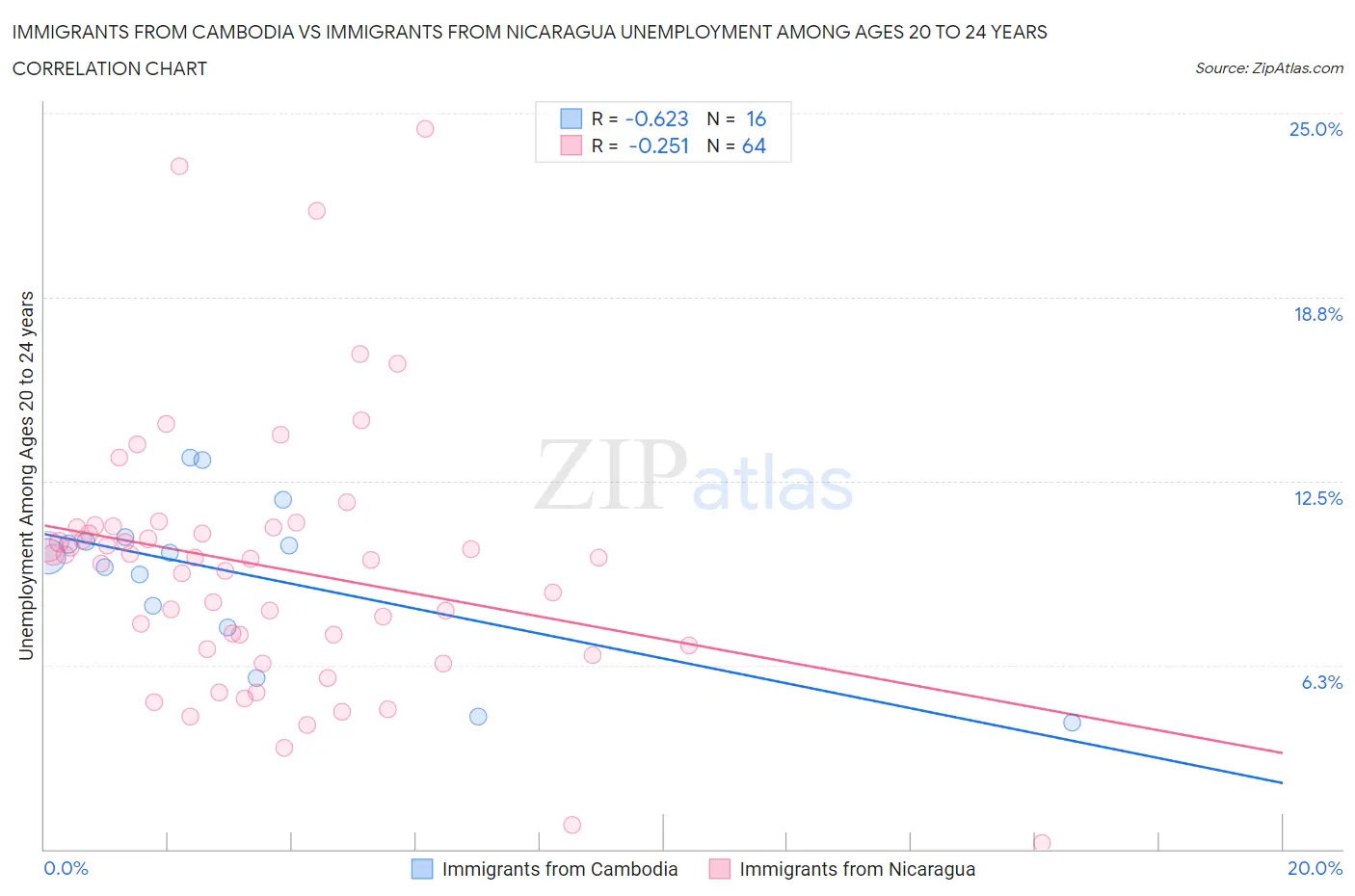 Immigrants from Cambodia vs Immigrants from Nicaragua Unemployment Among Ages 20 to 24 years