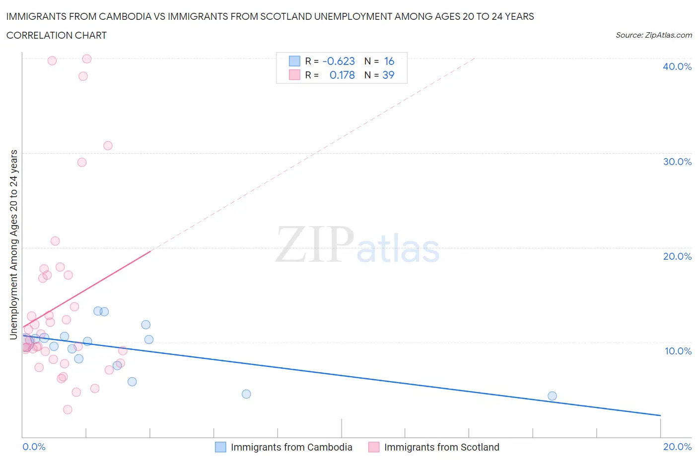 Immigrants from Cambodia vs Immigrants from Scotland Unemployment Among Ages 20 to 24 years