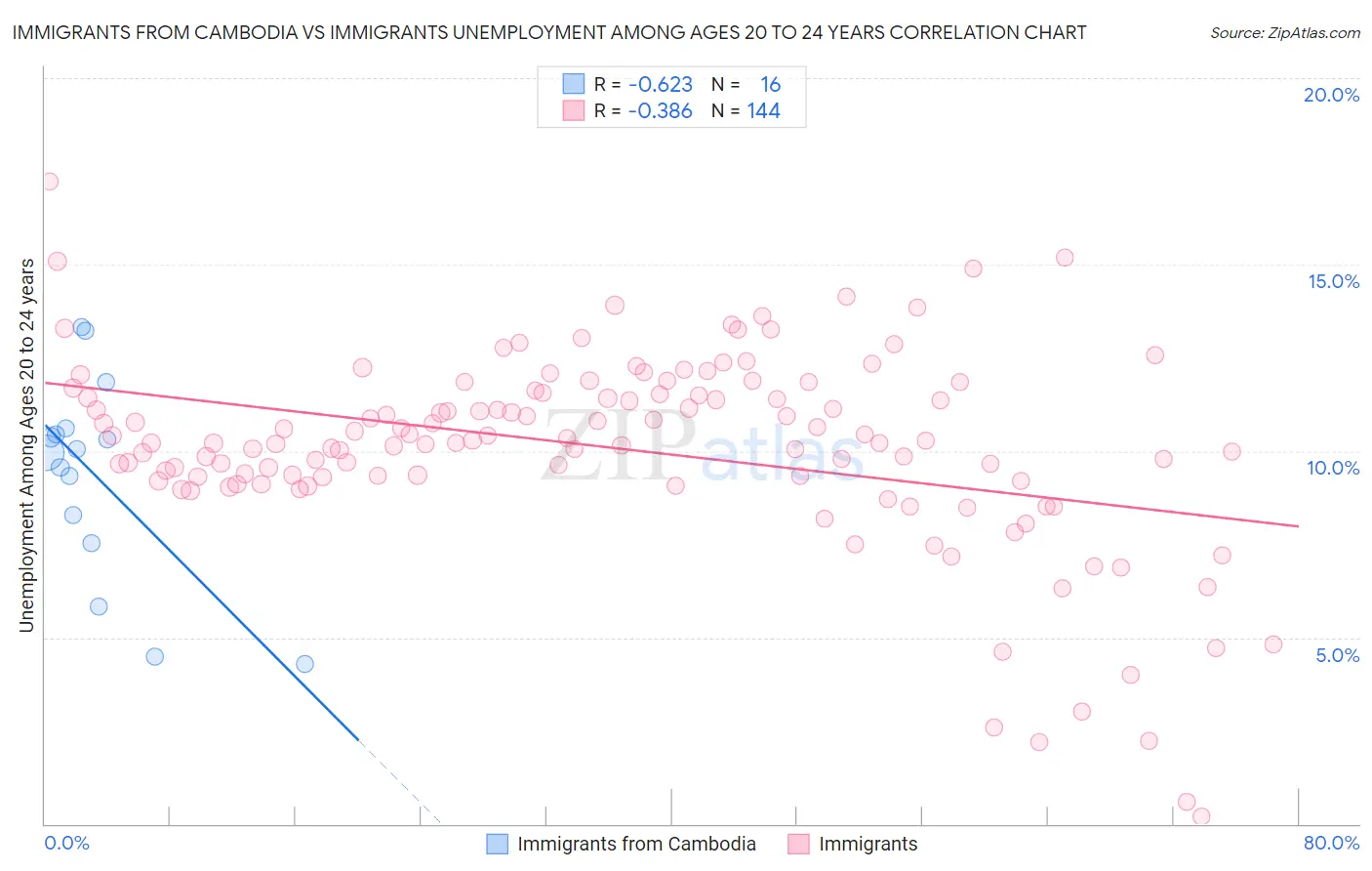 Immigrants from Cambodia vs Immigrants Unemployment Among Ages 20 to 24 years