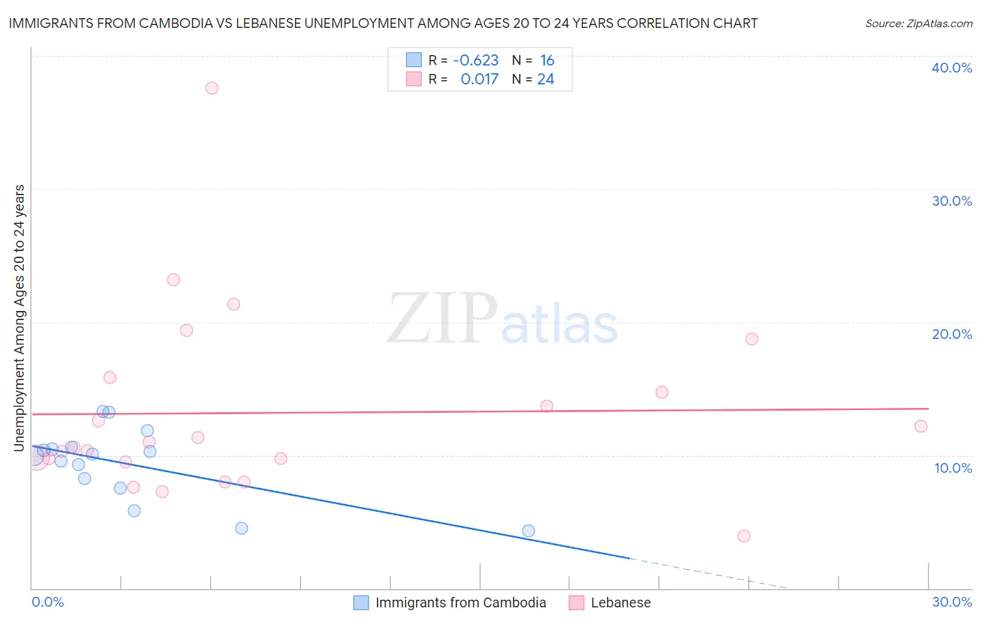 Immigrants from Cambodia vs Lebanese Unemployment Among Ages 20 to 24 years