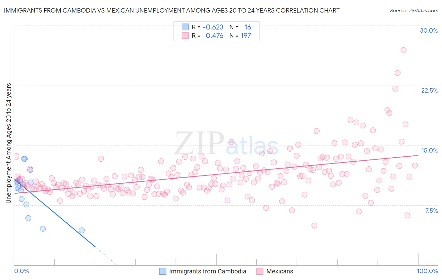 Immigrants from Cambodia vs Mexican Unemployment Among Ages 20 to 24 years