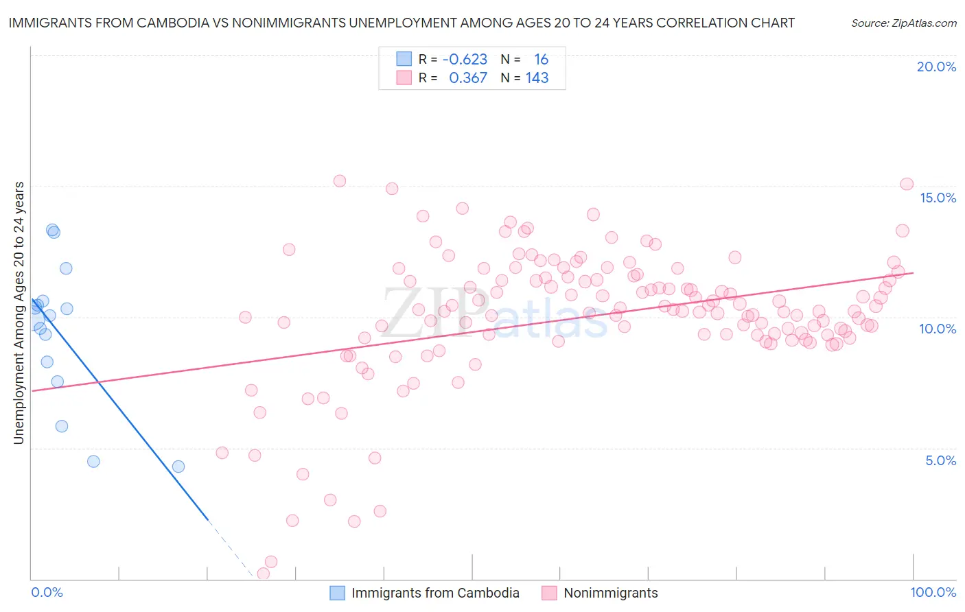 Immigrants from Cambodia vs Nonimmigrants Unemployment Among Ages 20 to 24 years