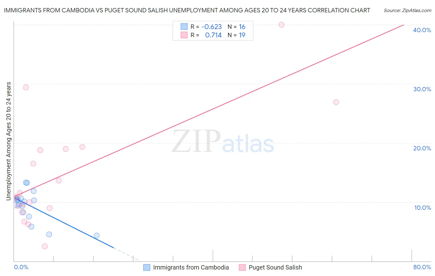 Immigrants from Cambodia vs Puget Sound Salish Unemployment Among Ages 20 to 24 years