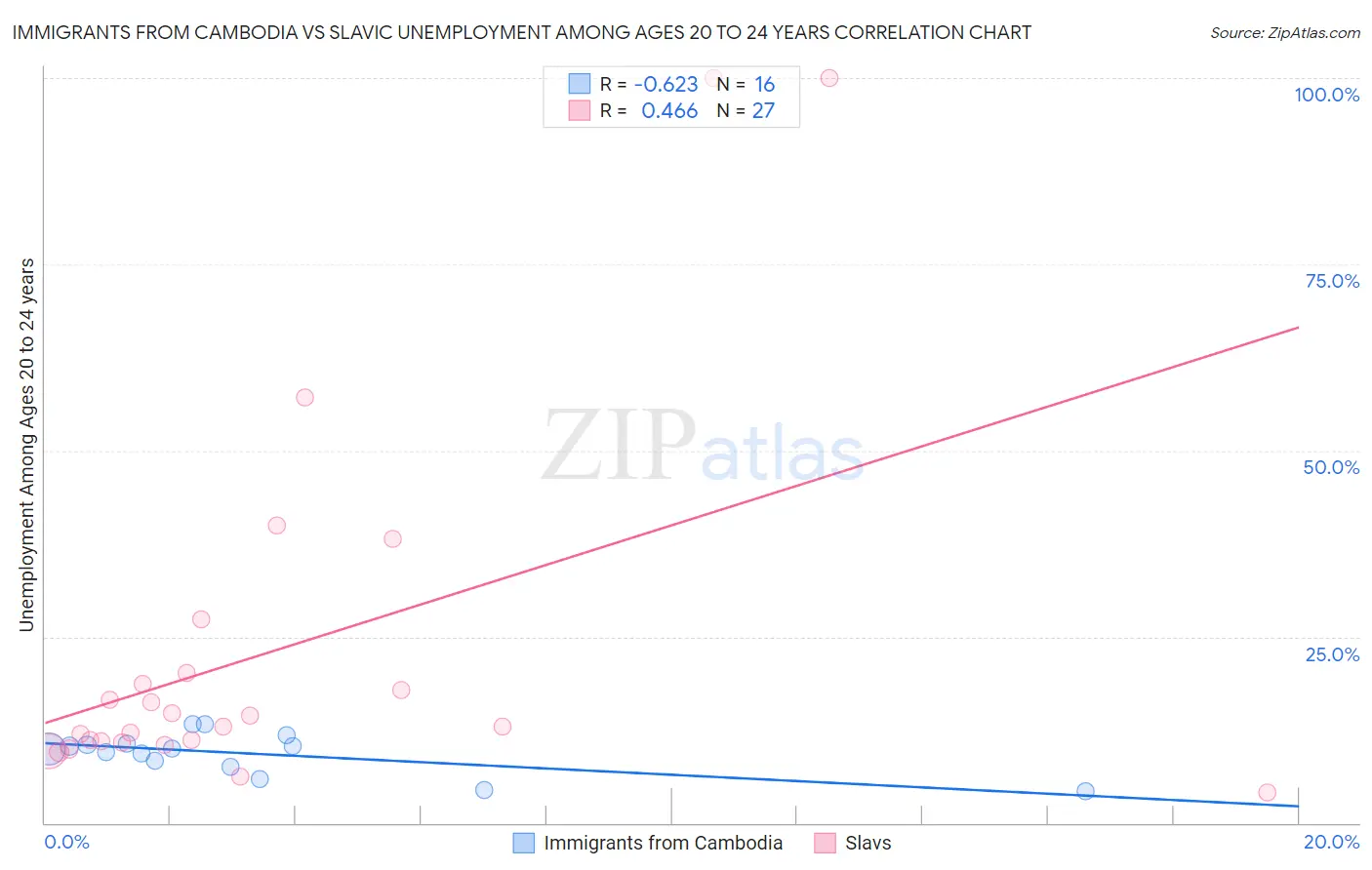 Immigrants from Cambodia vs Slavic Unemployment Among Ages 20 to 24 years