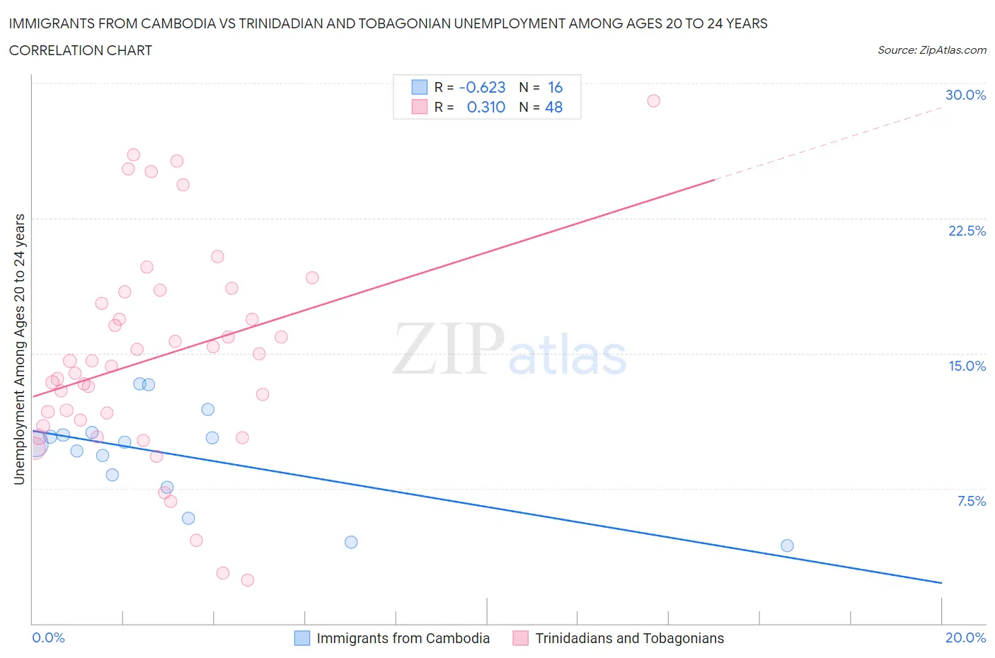 Immigrants from Cambodia vs Trinidadian and Tobagonian Unemployment Among Ages 20 to 24 years