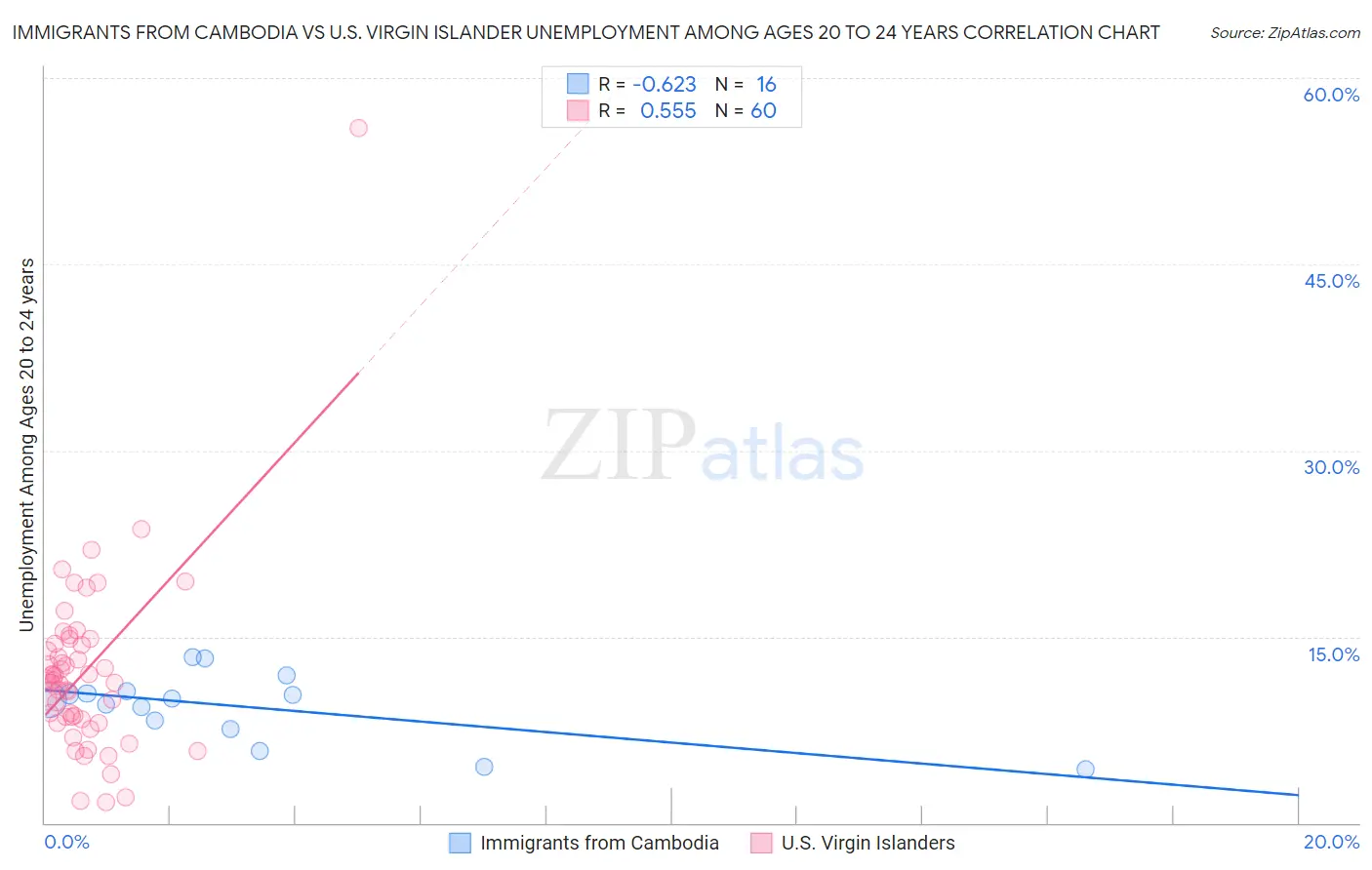 Immigrants from Cambodia vs U.S. Virgin Islander Unemployment Among Ages 20 to 24 years