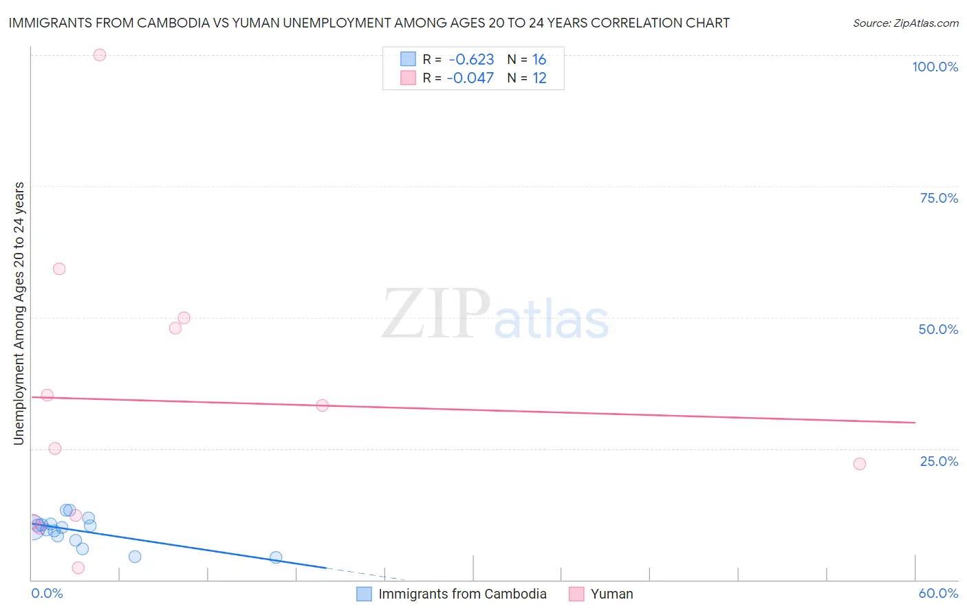 Immigrants from Cambodia vs Yuman Unemployment Among Ages 20 to 24 years