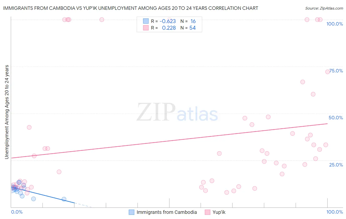 Immigrants from Cambodia vs Yup'ik Unemployment Among Ages 20 to 24 years