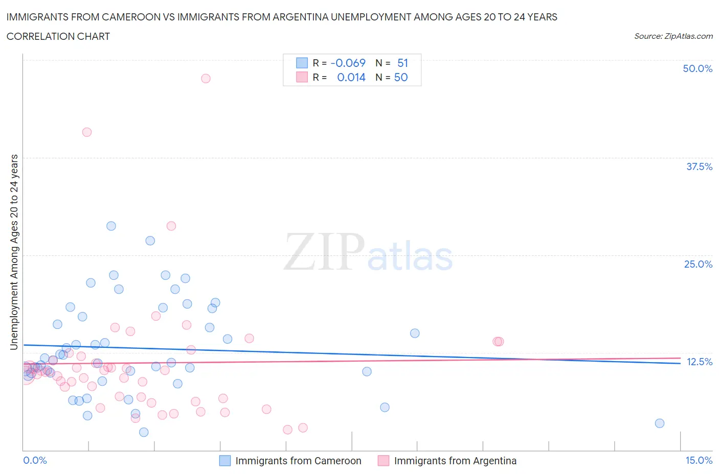 Immigrants from Cameroon vs Immigrants from Argentina Unemployment Among Ages 20 to 24 years
