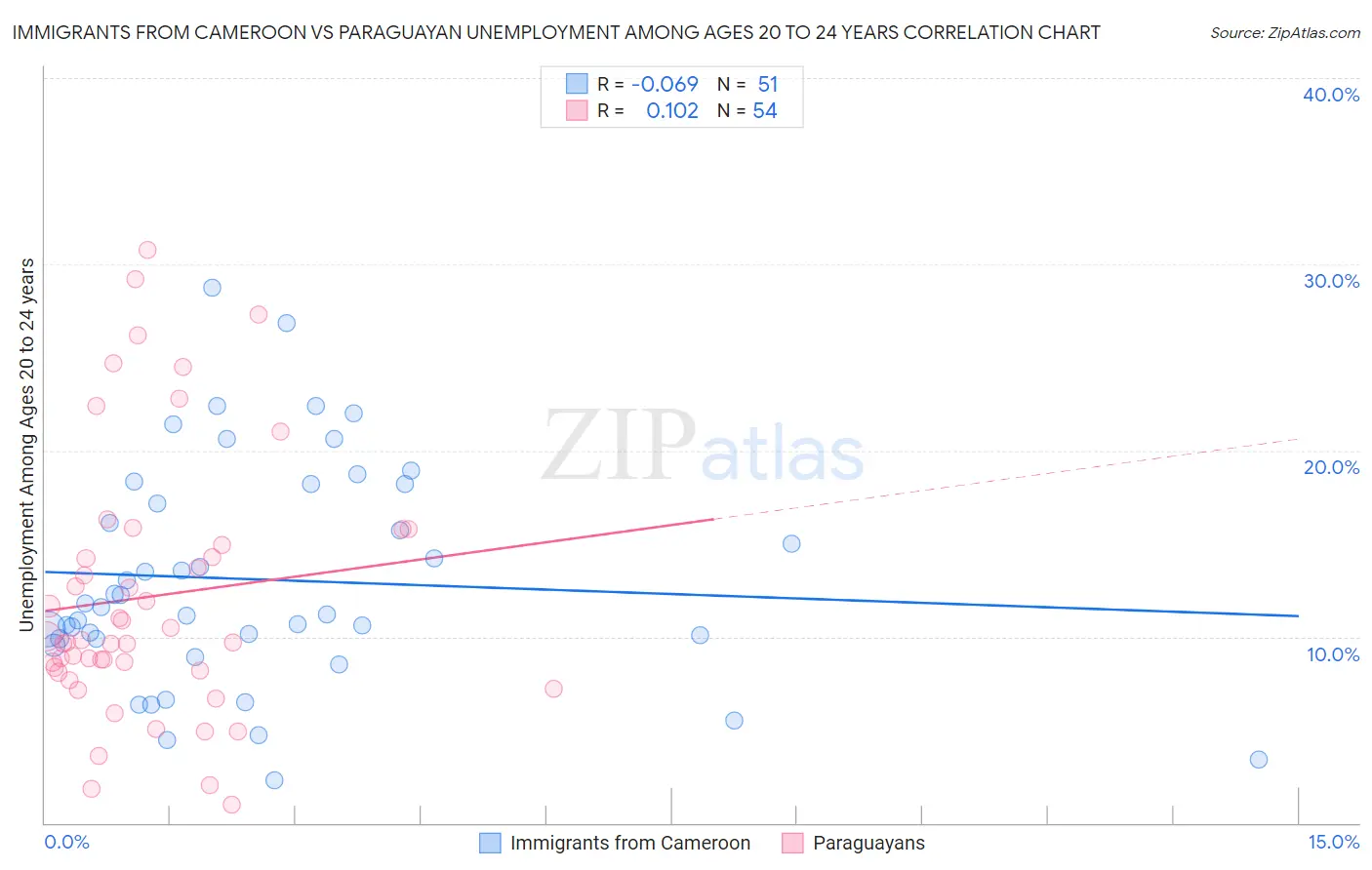 Immigrants from Cameroon vs Paraguayan Unemployment Among Ages 20 to 24 years