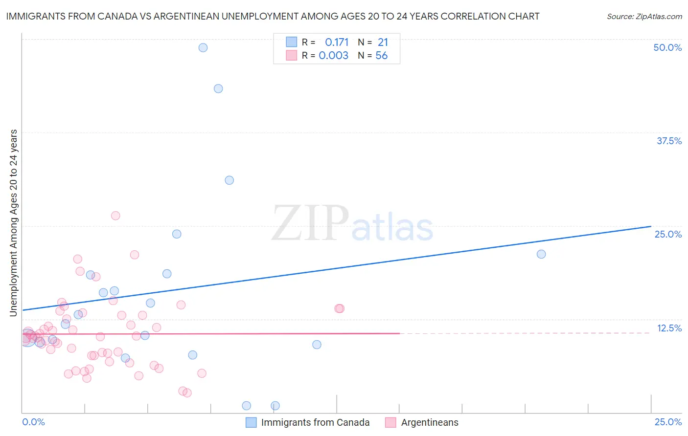 Immigrants from Canada vs Argentinean Unemployment Among Ages 20 to 24 years