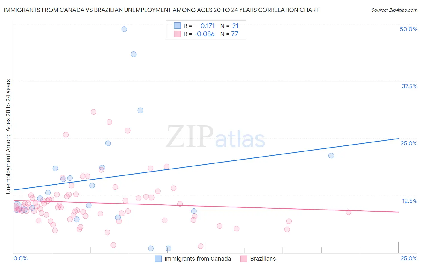 Immigrants from Canada vs Brazilian Unemployment Among Ages 20 to 24 years