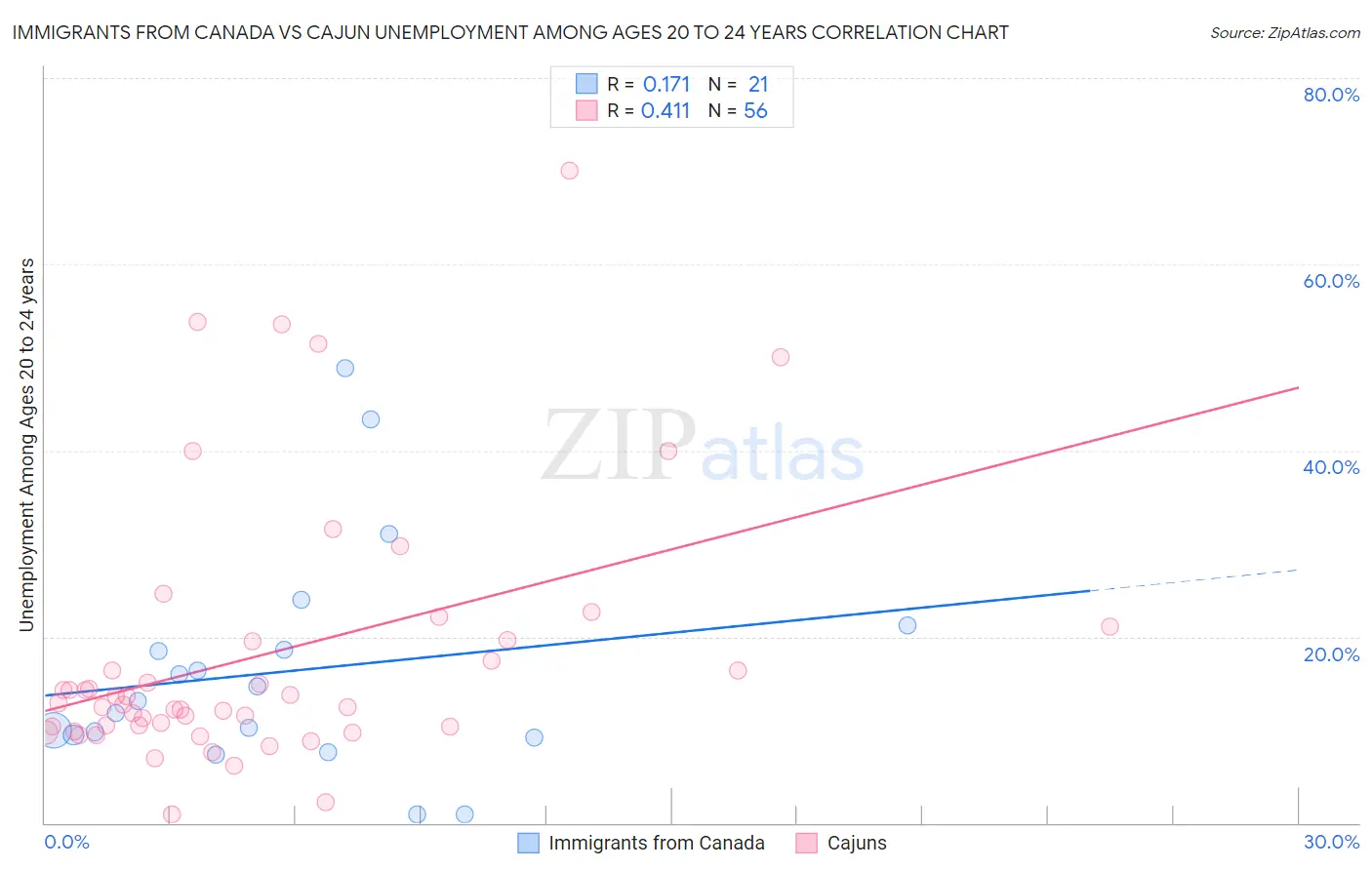 Immigrants from Canada vs Cajun Unemployment Among Ages 20 to 24 years