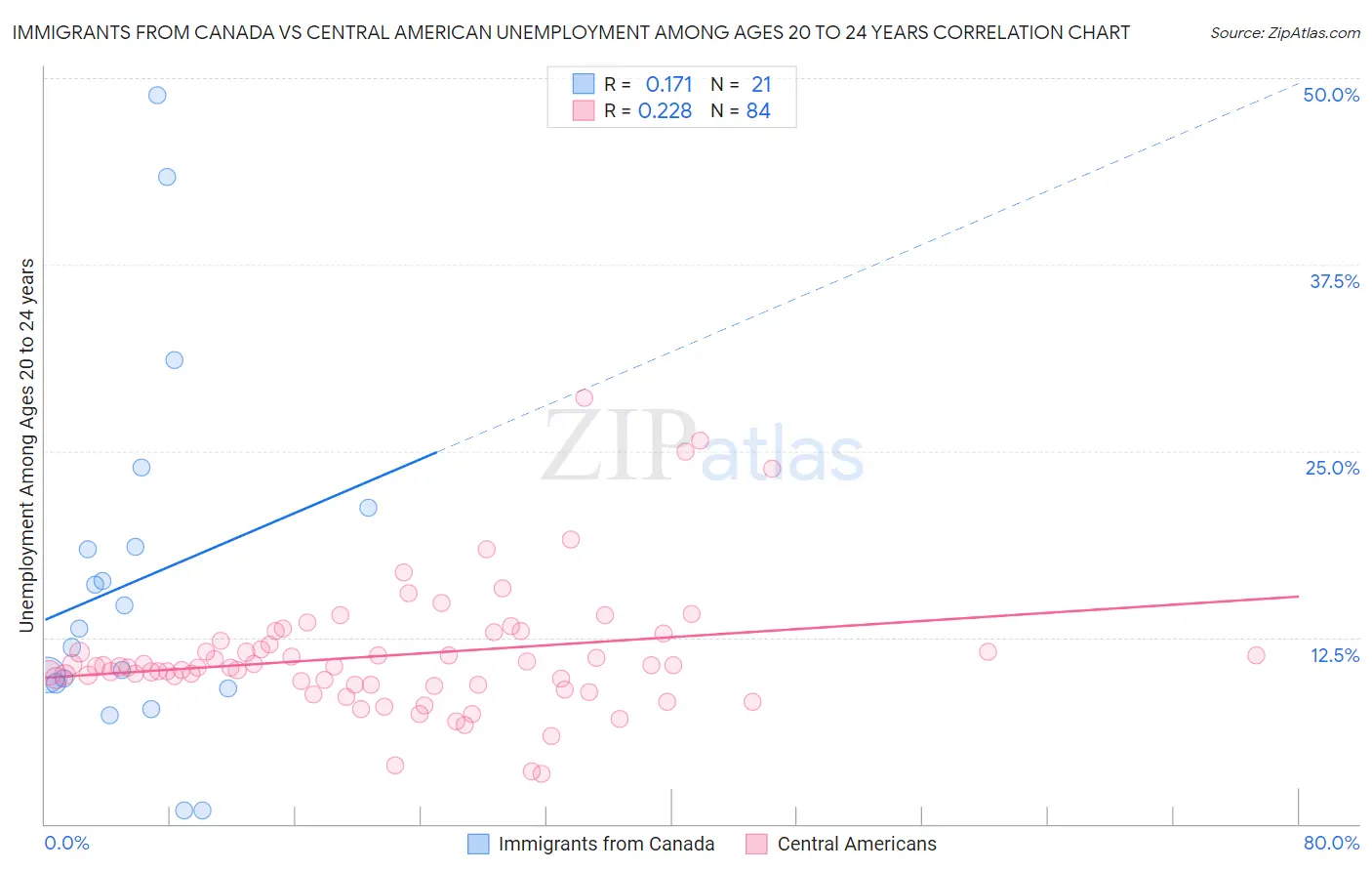 Immigrants from Canada vs Central American Unemployment Among Ages 20 to 24 years