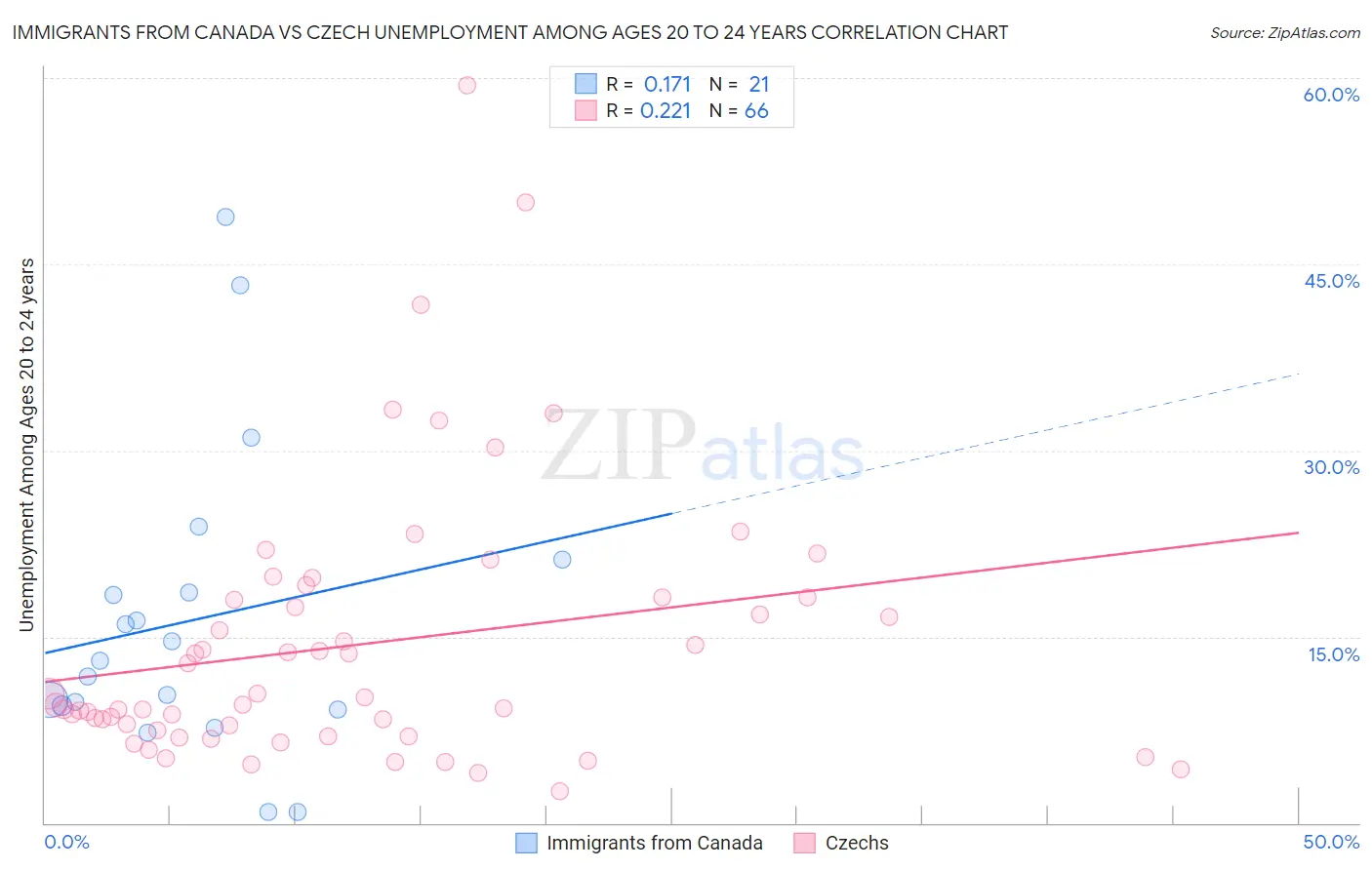 Immigrants from Canada vs Czech Unemployment Among Ages 20 to 24 years