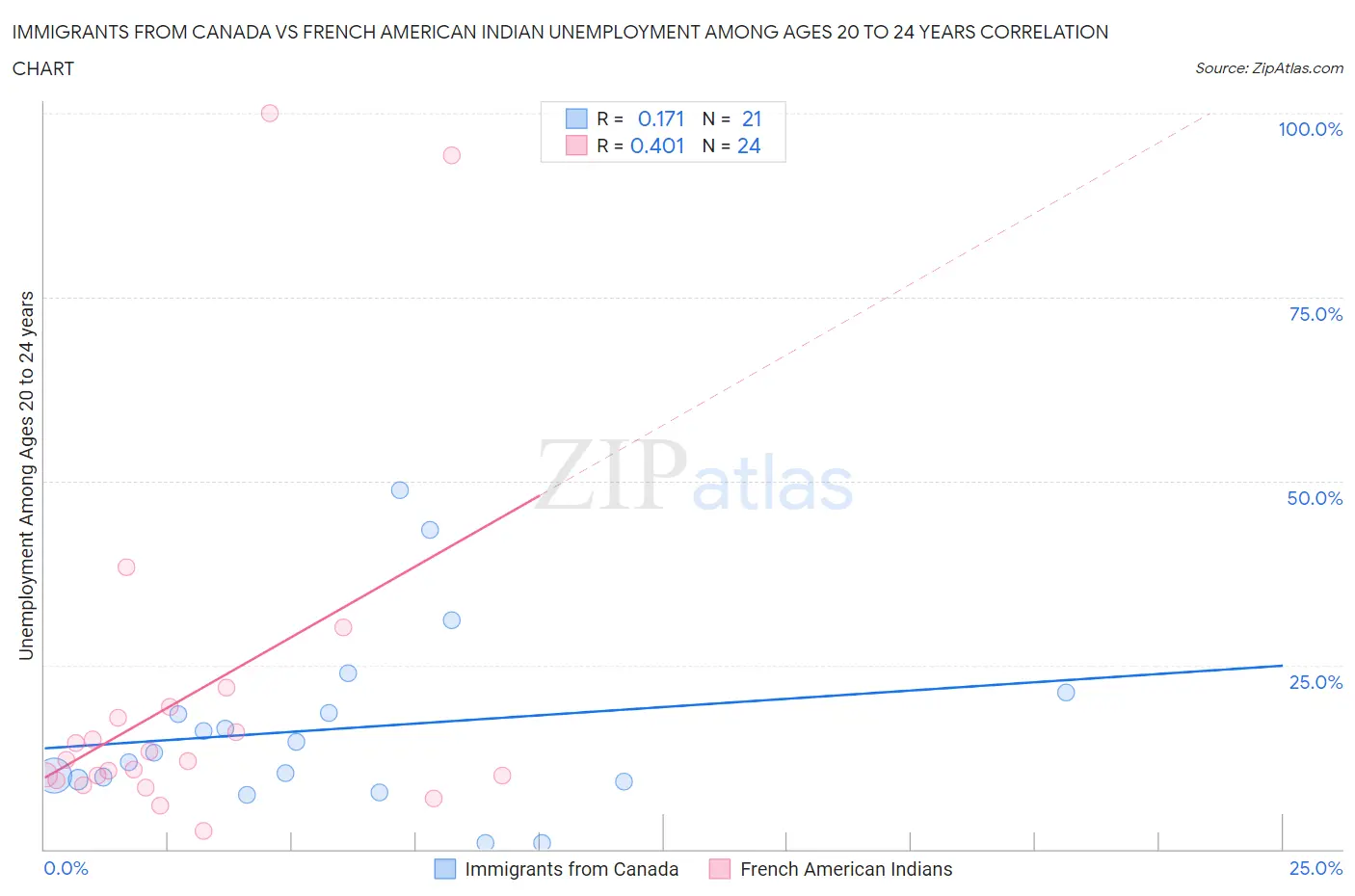 Immigrants from Canada vs French American Indian Unemployment Among Ages 20 to 24 years