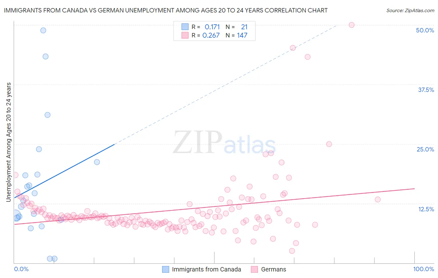 Immigrants from Canada vs German Unemployment Among Ages 20 to 24 years