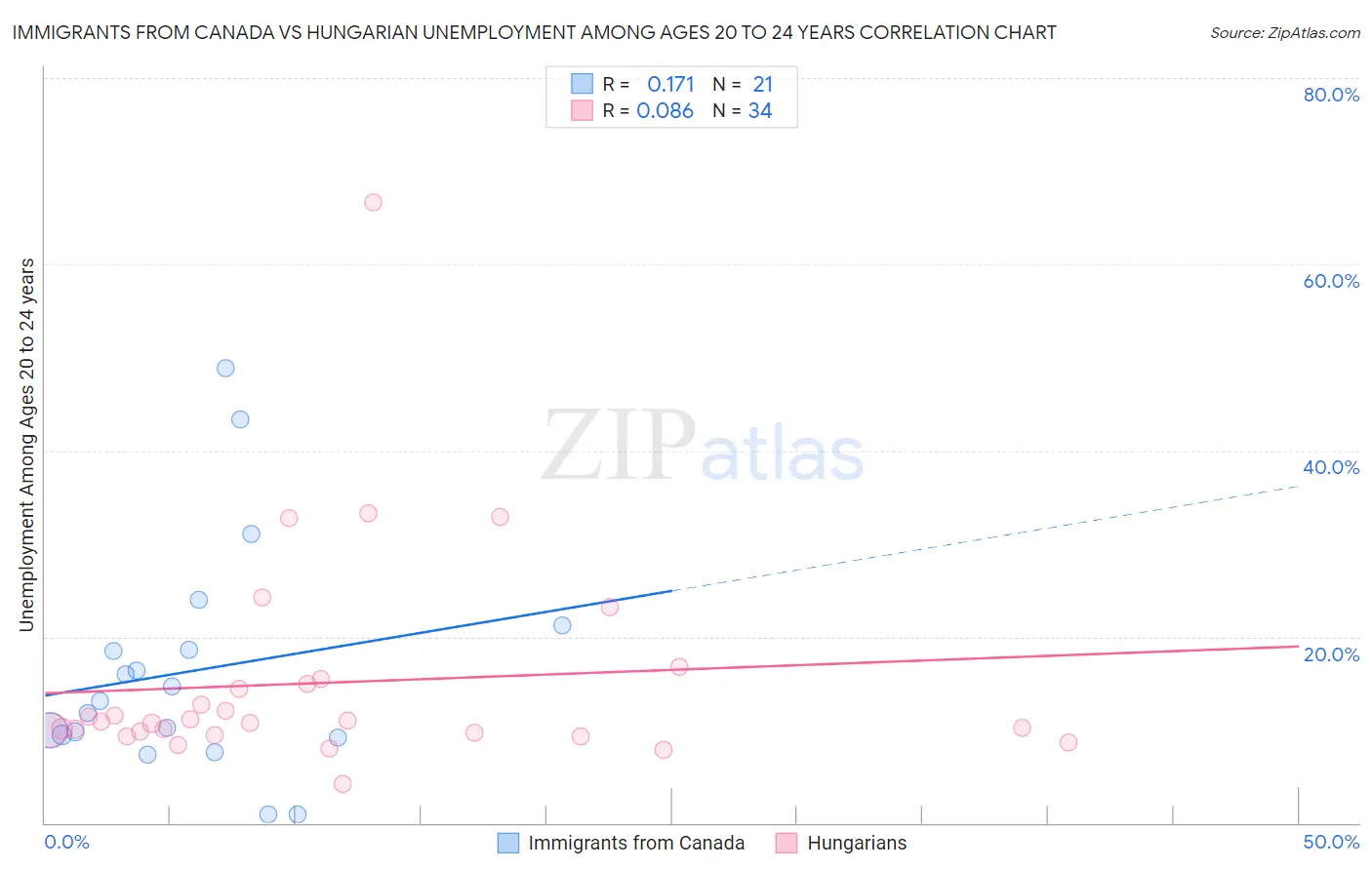 Immigrants from Canada vs Hungarian Unemployment Among Ages 20 to 24 years