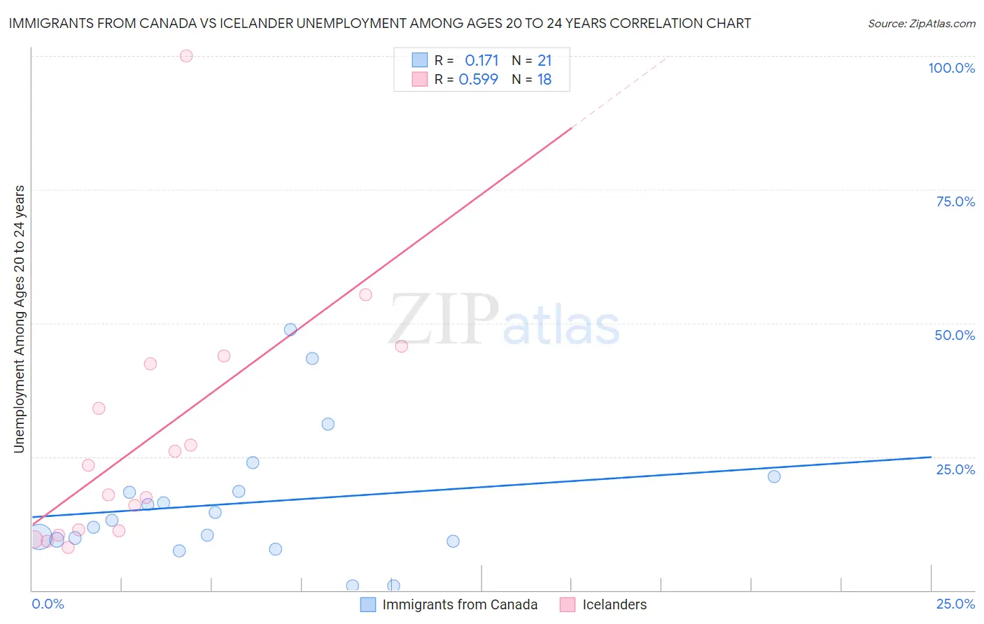 Immigrants from Canada vs Icelander Unemployment Among Ages 20 to 24 years