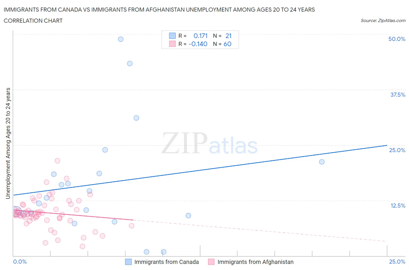 Immigrants from Canada vs Immigrants from Afghanistan Unemployment Among Ages 20 to 24 years