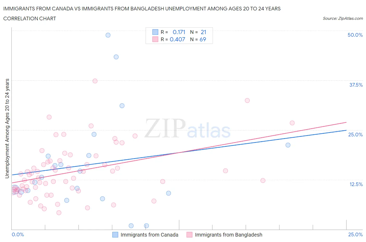 Immigrants from Canada vs Immigrants from Bangladesh Unemployment Among Ages 20 to 24 years