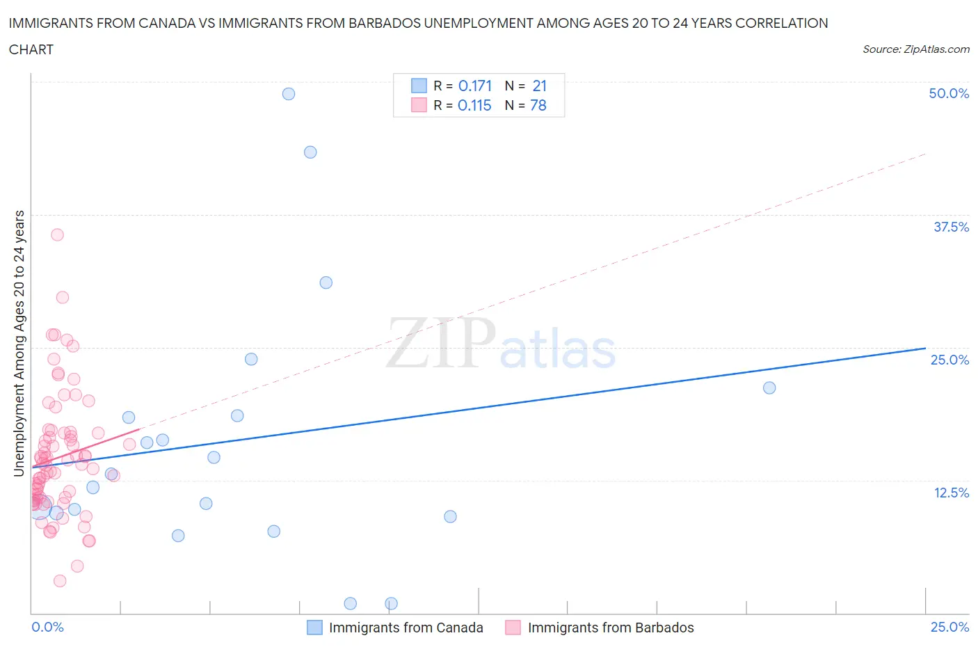 Immigrants from Canada vs Immigrants from Barbados Unemployment Among Ages 20 to 24 years