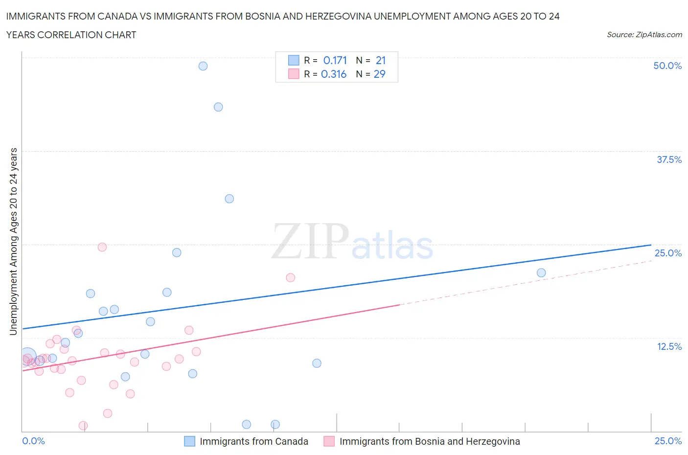 Immigrants from Canada vs Immigrants from Bosnia and Herzegovina Unemployment Among Ages 20 to 24 years