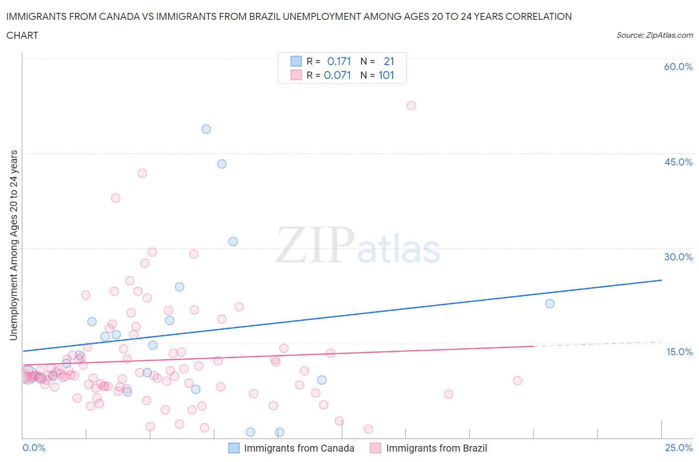 Immigrants from Canada vs Immigrants from Brazil Unemployment Among Ages 20 to 24 years