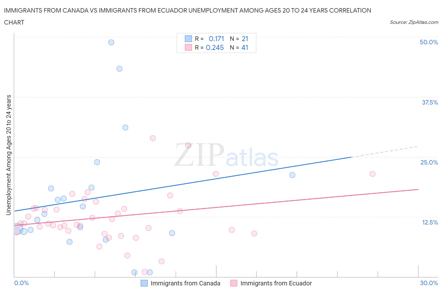 Immigrants from Canada vs Immigrants from Ecuador Unemployment Among Ages 20 to 24 years