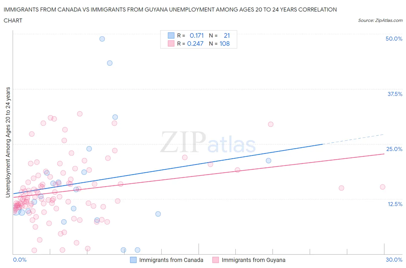 Immigrants from Canada vs Immigrants from Guyana Unemployment Among Ages 20 to 24 years