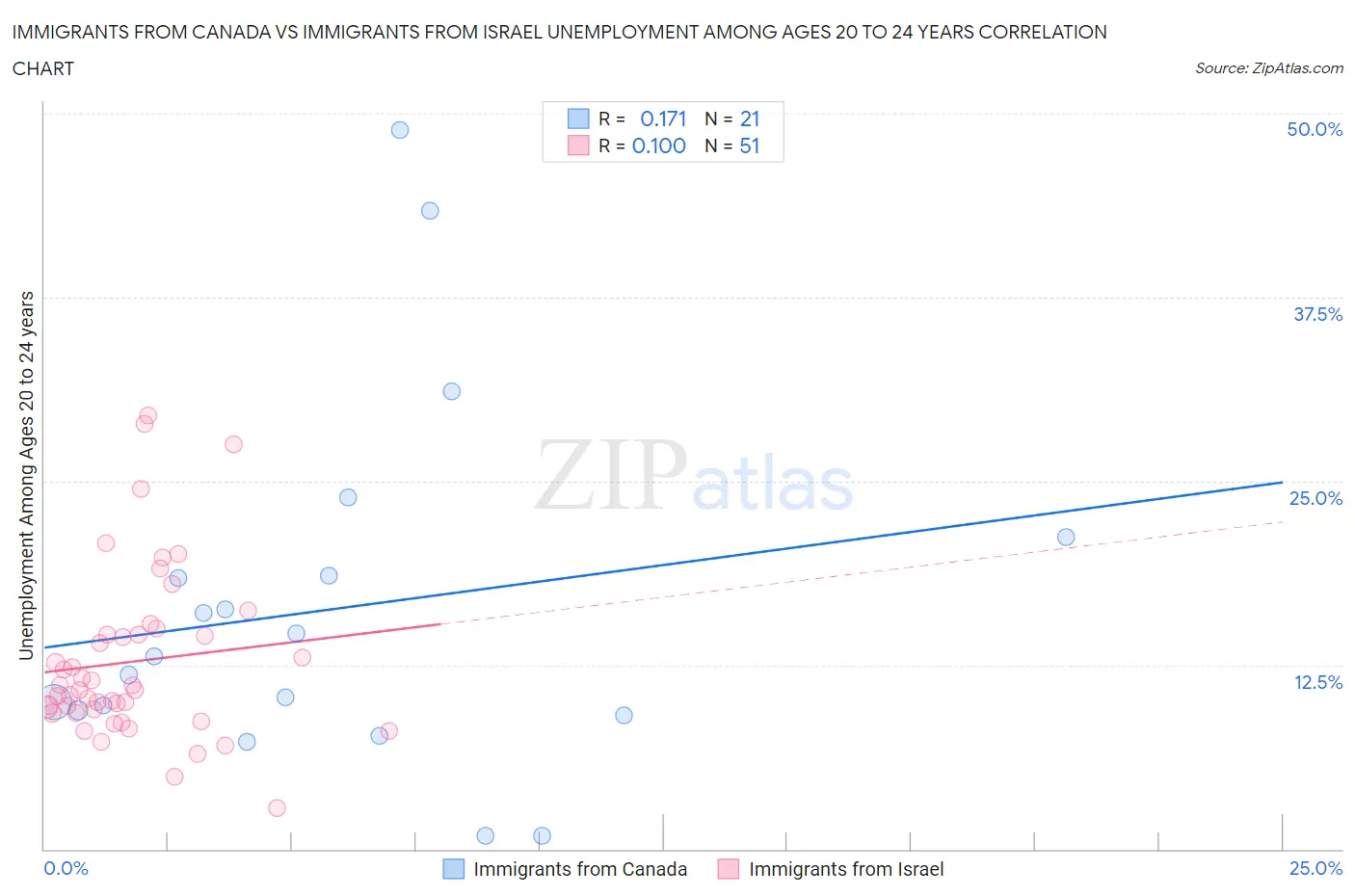 Immigrants from Canada vs Immigrants from Israel Unemployment Among Ages 20 to 24 years