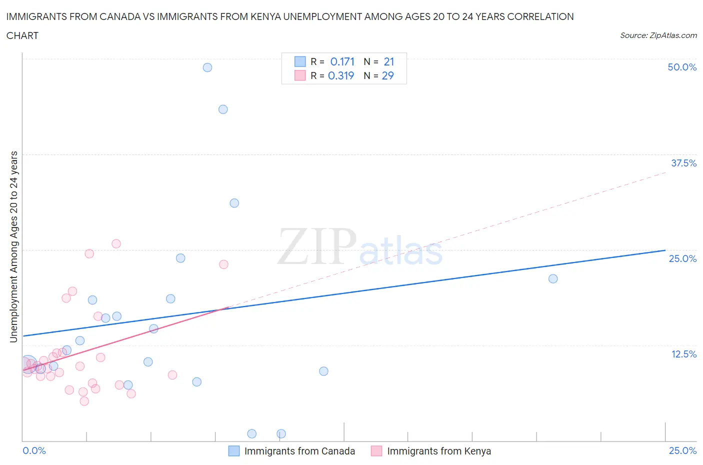 Immigrants from Canada vs Immigrants from Kenya Unemployment Among Ages 20 to 24 years