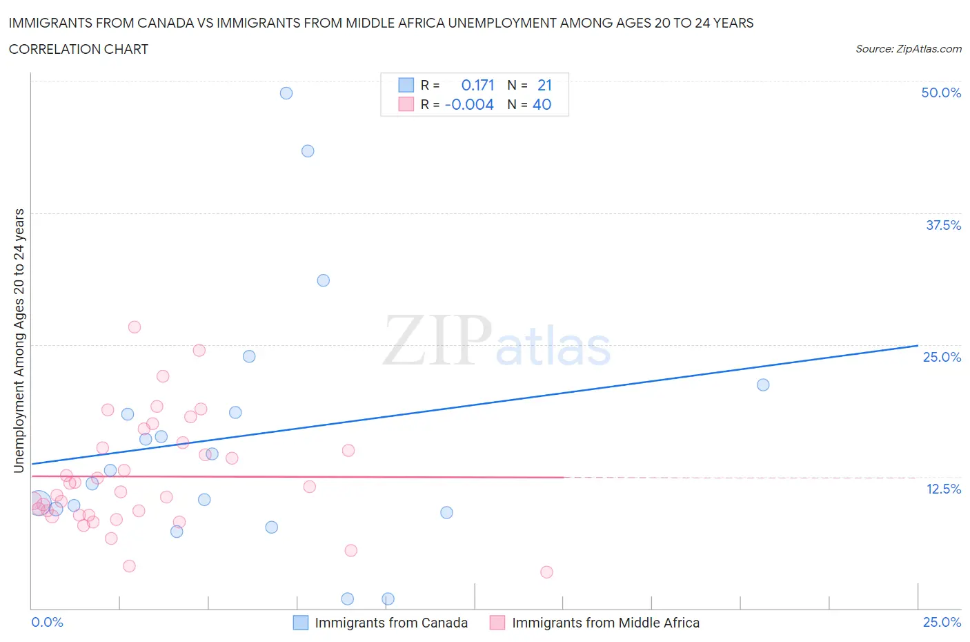 Immigrants from Canada vs Immigrants from Middle Africa Unemployment Among Ages 20 to 24 years